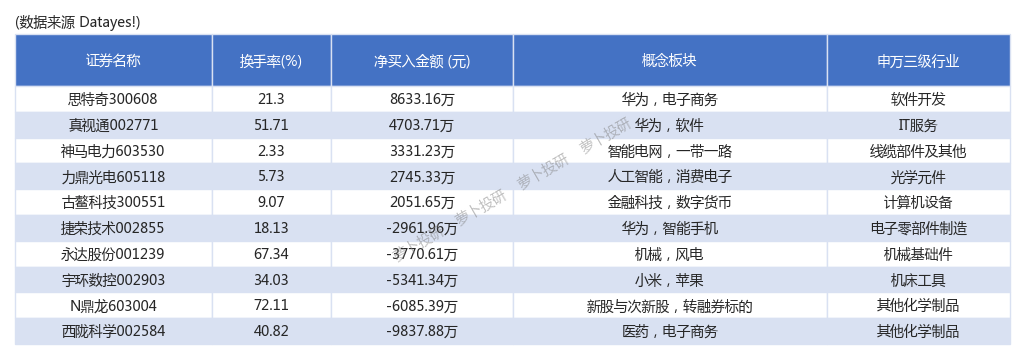 龙虎榜解读机构游资今日买入思特奇真视通神马电力231227