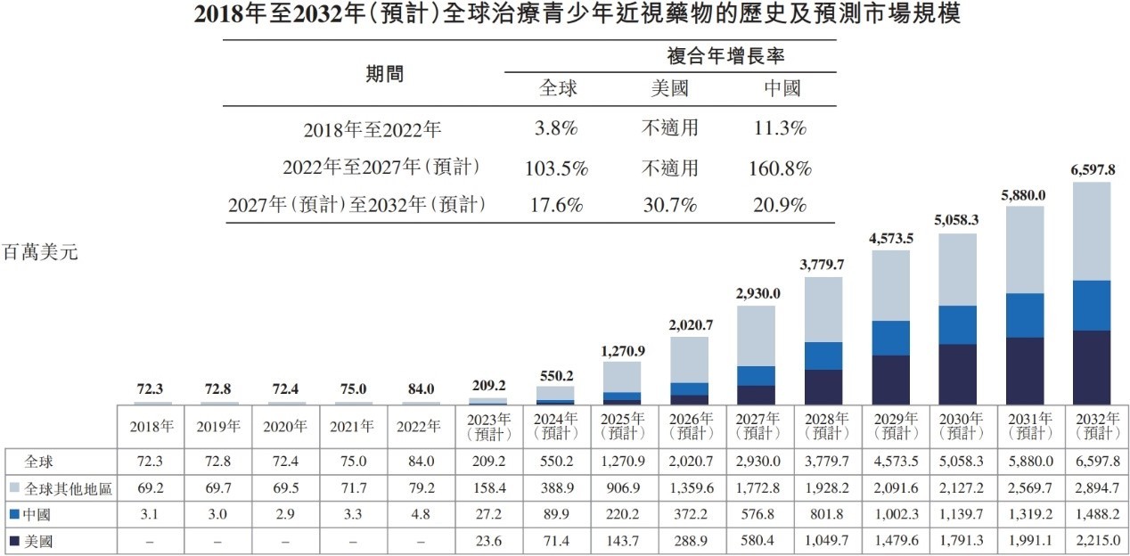 近視藥物的市場規模已達約8,400萬美元,其中中國市場規模約480萬美元