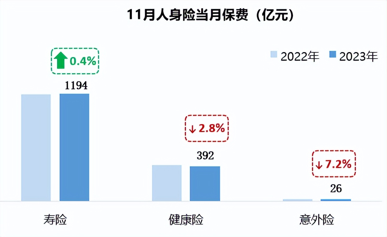 11月行業保費出爐壽險回暖保險銷售迎重大機遇