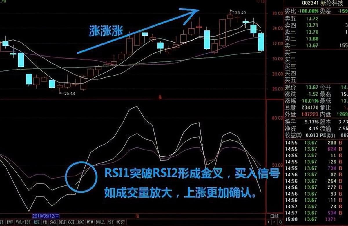 實際案例圖解見下方原理圖解當rsi白線與黃線同時處於50以下的時候