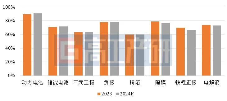 動力電池與儲能電池取cr5格局,主要電池材料取cr6格局資料來源:高工