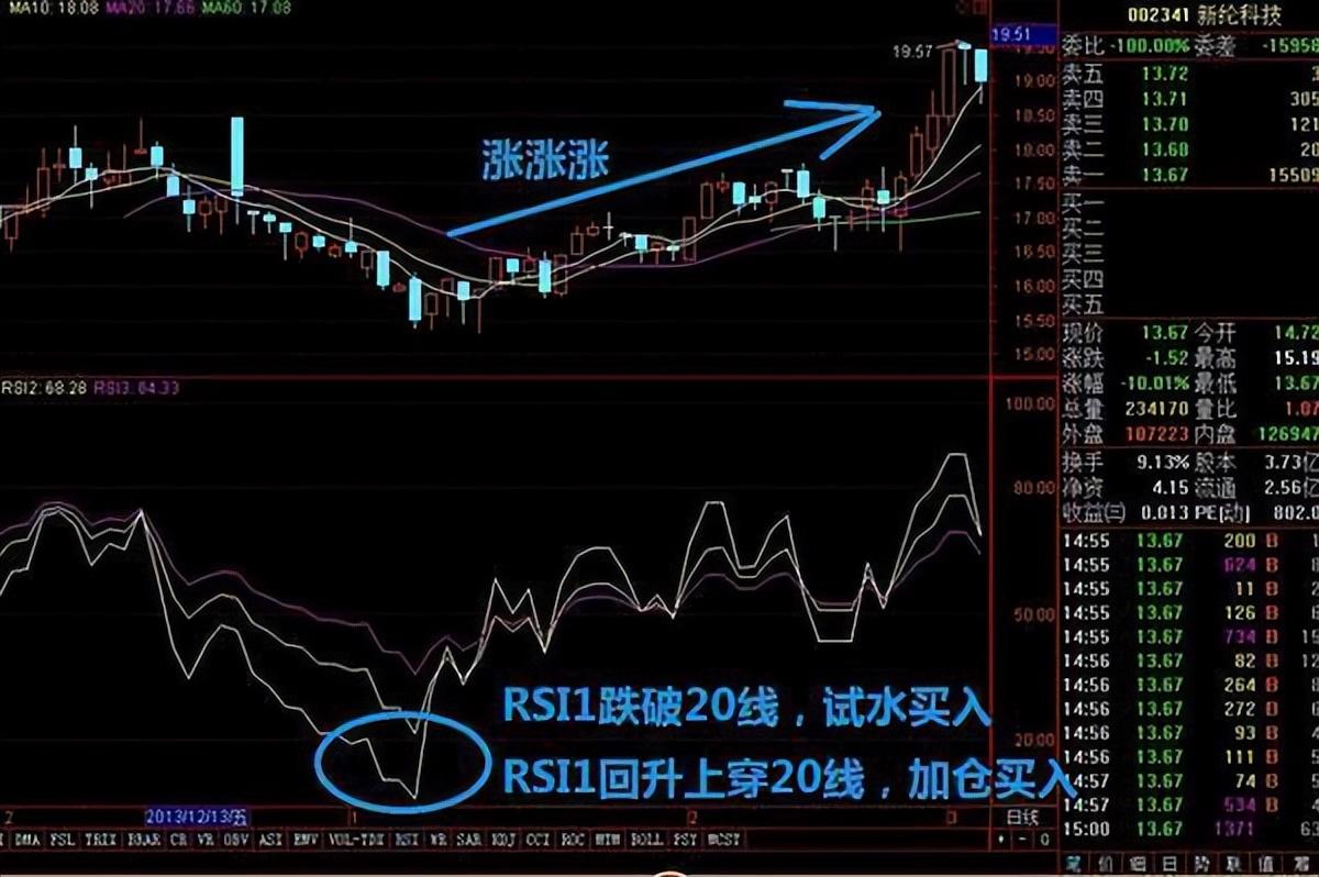 實際案例圖解原理圖解當rsi白線跌破20的時候,說明股市已經進入了超賣