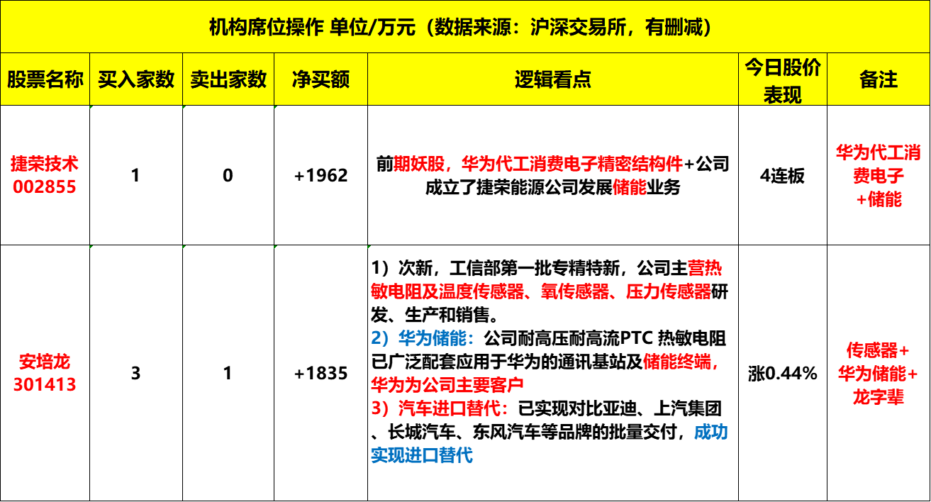 2)外资榜今日暂无3)游资榜龙虎榜焦点股解析一,祥龙电业6007691)核心