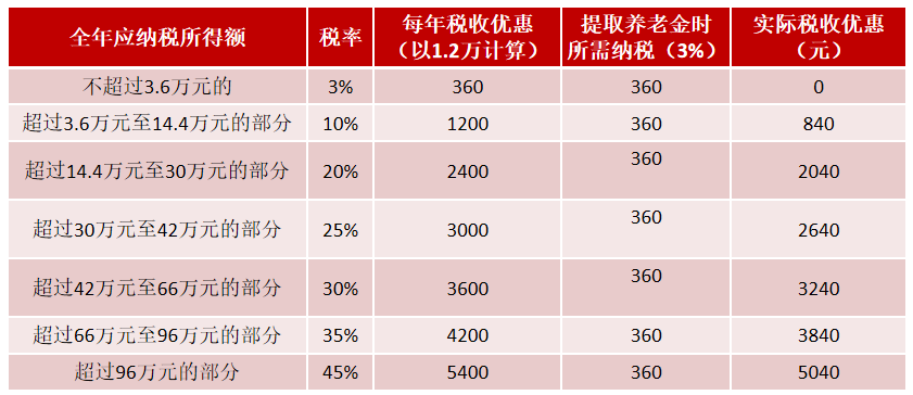 劃重點:每年12000元的限額予以稅前扣除,投資收益暫不徵稅,領取收入的