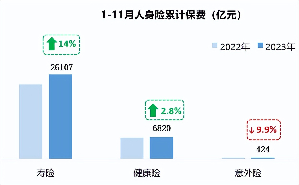 11月行業保費出爐壽險回暖保險銷售迎重大機遇