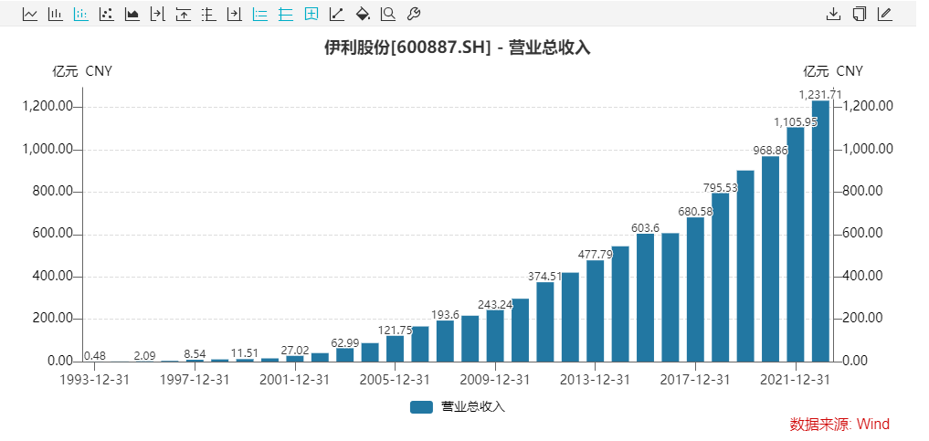 三季度繼續增倉,最新已經是伊利第8大股東,持有伊利1