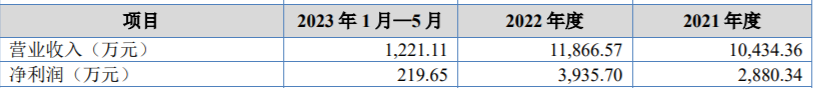 增光新材將在新三板掛牌公開轉讓2023年1月5月營收122111萬元