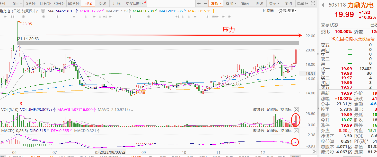 板塊輪動即將開始紅包行情值得期待晉拓股份立鼎光電一鳴食品長安汽車