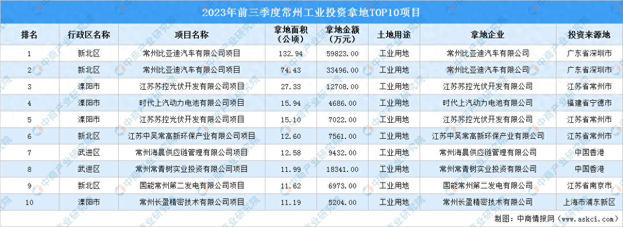 抓項目擴投資2023年前三季度常州工業投資top10項目土地投資近17億元