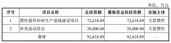 天箭慣性科創板ipo終止淨利潤持續下滑經營現金流淨額連年為負