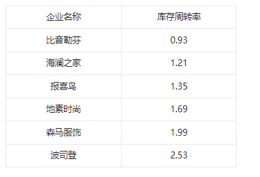 國內上市企業庫存週轉率相對較低入行門檻低,市場競爭激烈即使排名