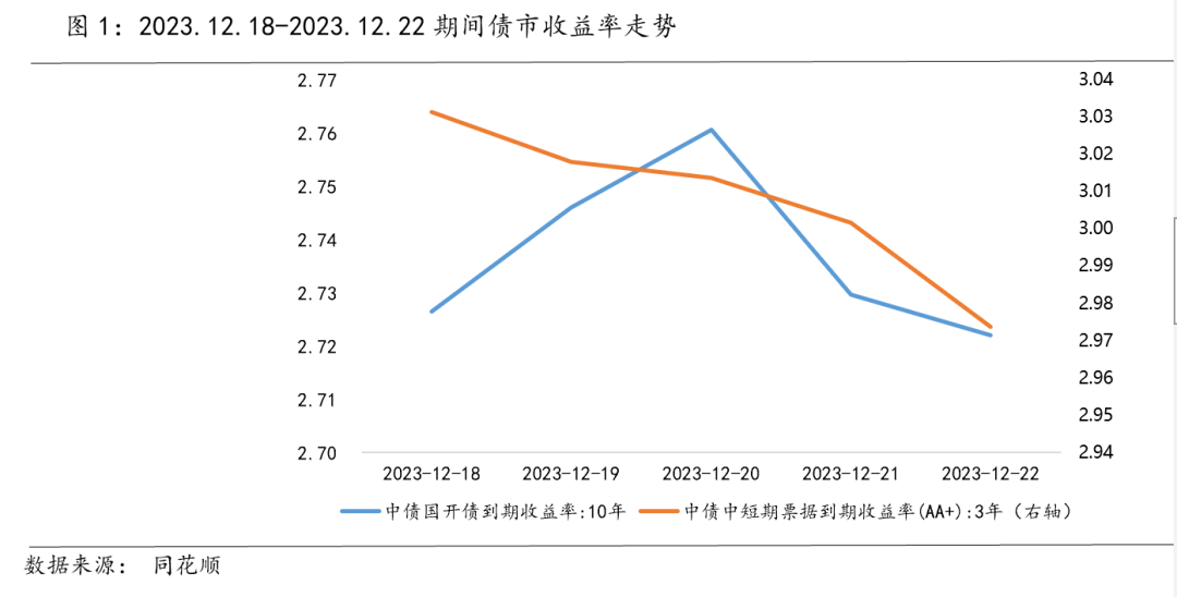 22)央行公開市場進行15820億元逆回購操作,12760億元逆回購到期,900