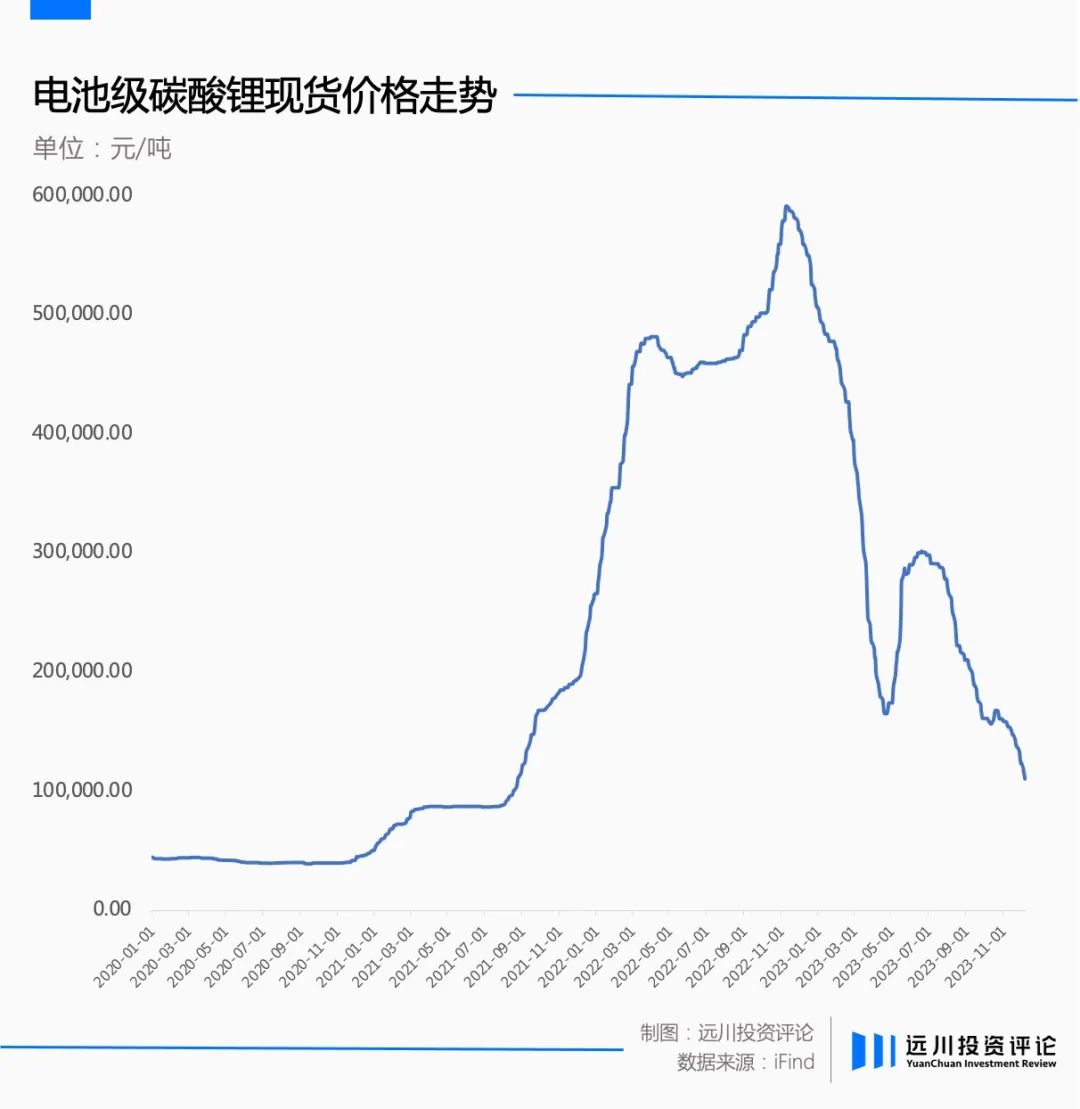 過去三年,很難找到價格波動比碳酸鋰更加極致的品類.