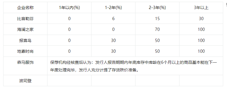 服飾行業高庫存現狀