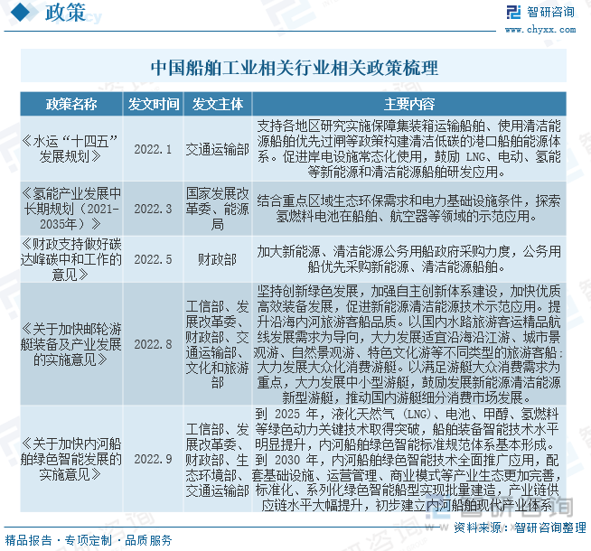 一文深度瞭解中國船舶工業行業市場規模產業鏈及未來前景趨勢智研諮詢