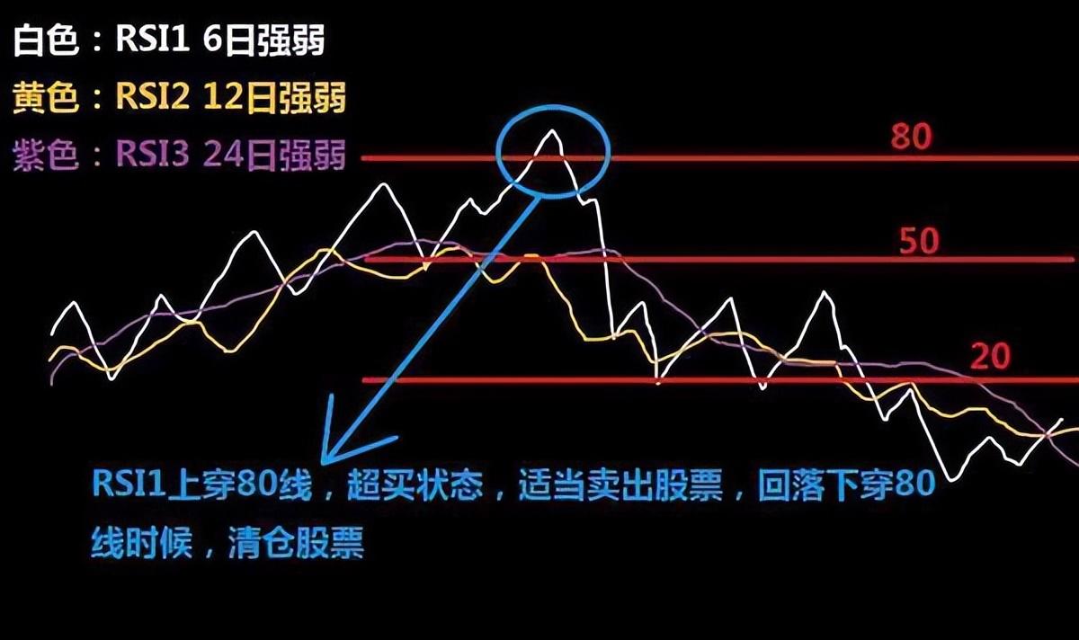 實際案例圖解4,rsi1與rsi2高位死叉,賣出股票信號rsi白線與黃線一起