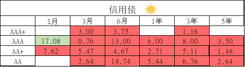 債市晴雨表1227利率債晴天信用債晴天