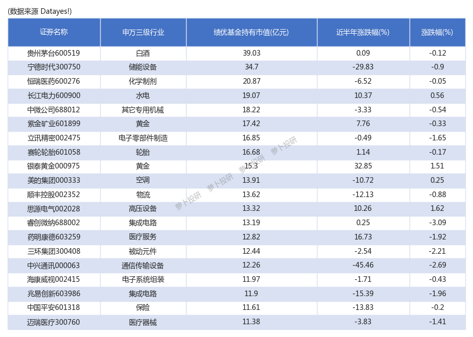 32%,悅康藥業漲幅0.19%數據來自: !