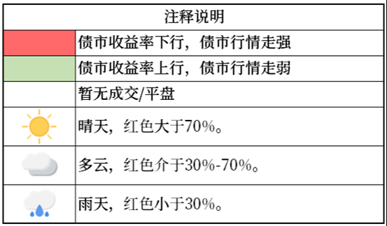 債市晴雨表1227利率債晴天信用債晴天