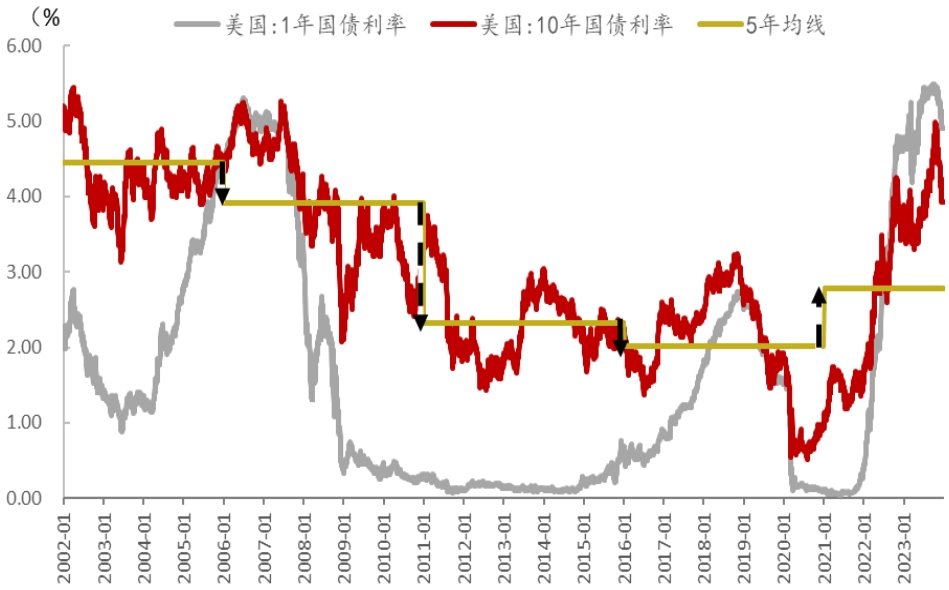 圖3:美國:10年期國債利率呈