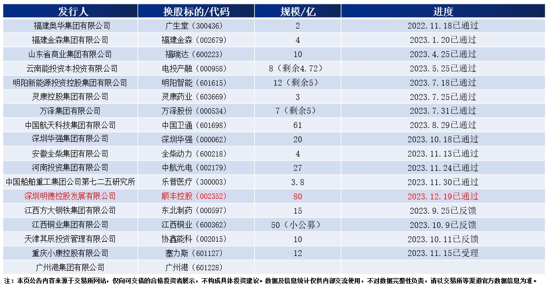 4%,到期補償4%,換股價31元,發行規模10億