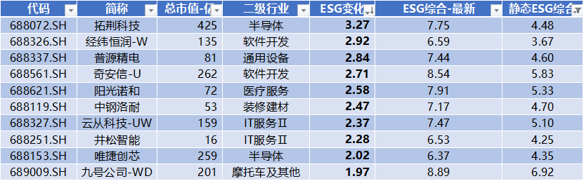 全a範圍esg綜合評分前十佔4席 海爾生物,心脈醫療,昊海生科4年3度上榜