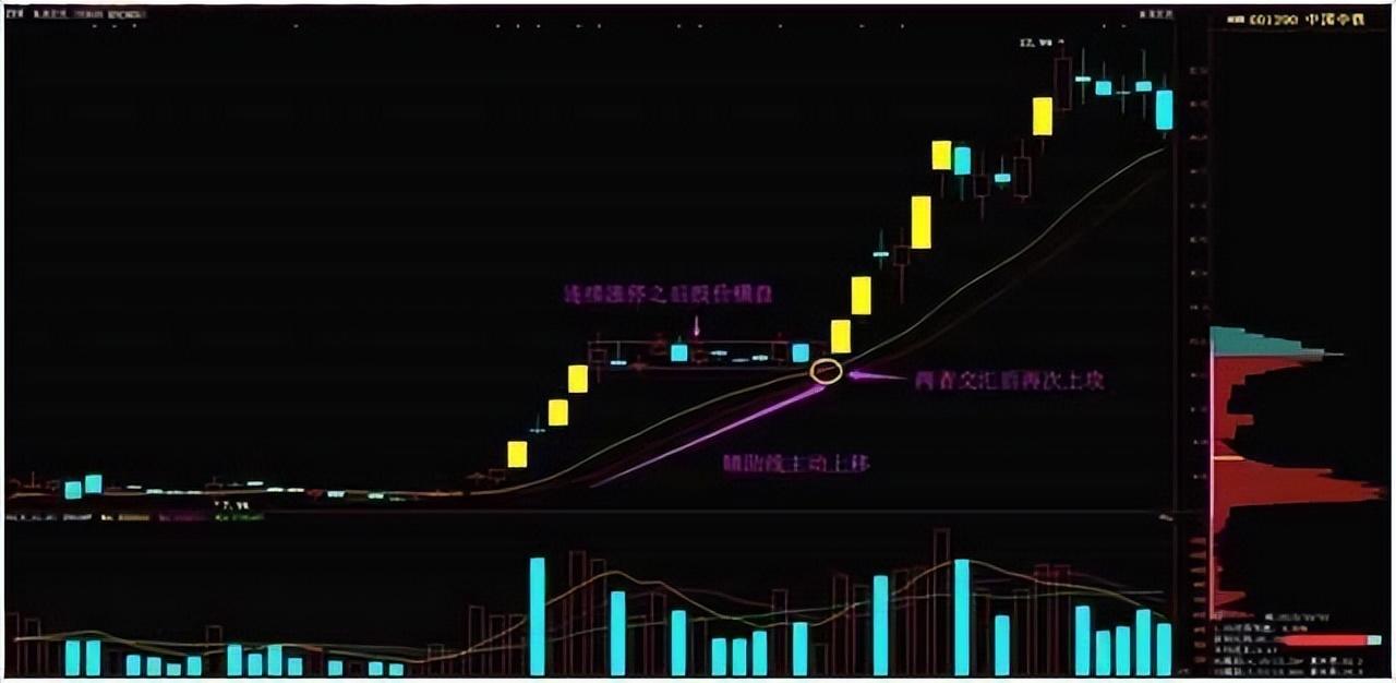 3,連續漲停之後股價橫盤,輔助線主動上移觸碰股價的.