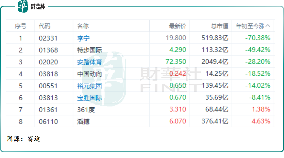 以體育用品板塊為例,據富途牛牛數據披露,年初至今,板塊累跌已超三成.