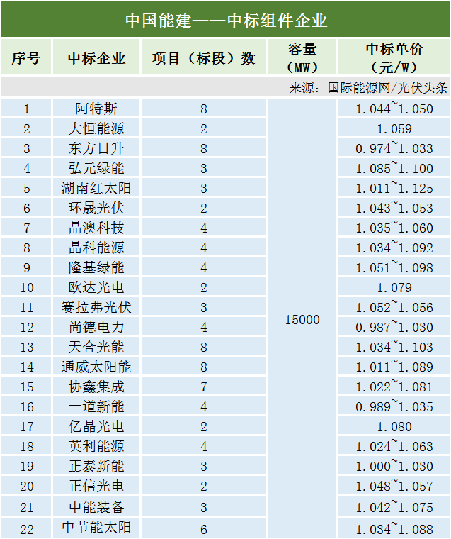 12月光伏組件排行榜正泰新能晶澳華陽隆基天合等領先央國企9867gw組件