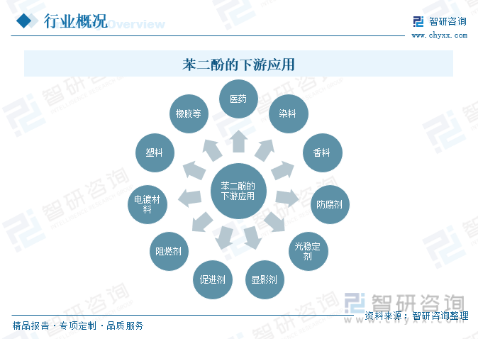 智研諮詢發佈苯二酚報告深入瞭解苯二酚行業市場現狀及前景趨勢預測