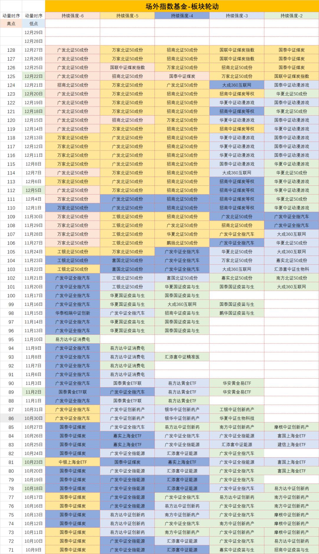 研究的方向歷史上可被觀察的動量情緒週期(目前可參考主動基金的擇