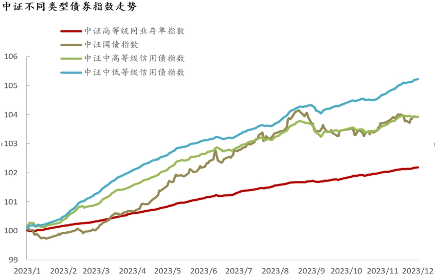 資料來源:wind,招商銀行研究院數據截止於2023年12月5日從固收產品