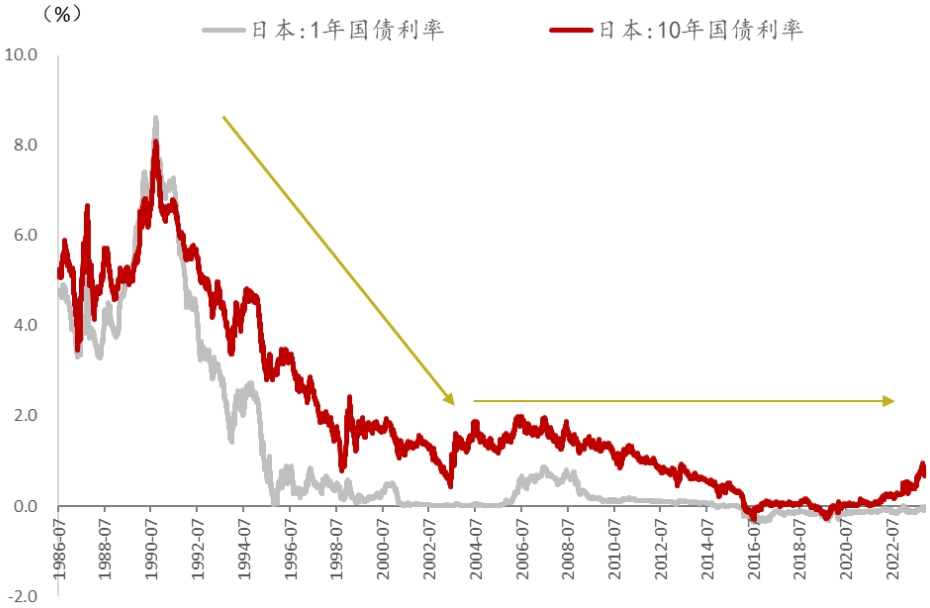 圖2:日本:10年期國債利率呈