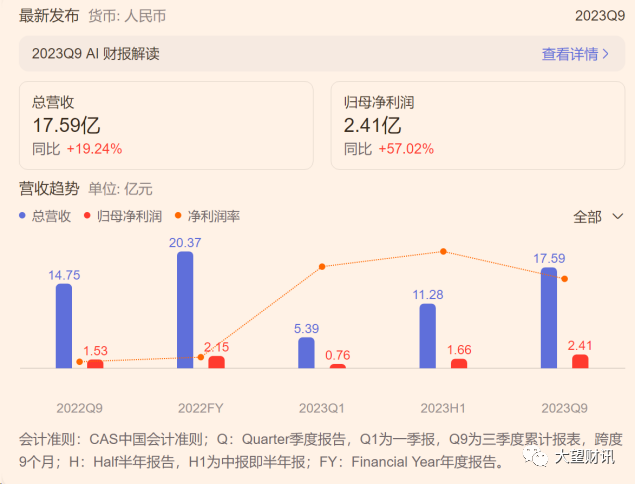 宝立食品轻烹解决方案营收下滑，黑猫投诉平台上空刻意面安全质量的投诉高达24条