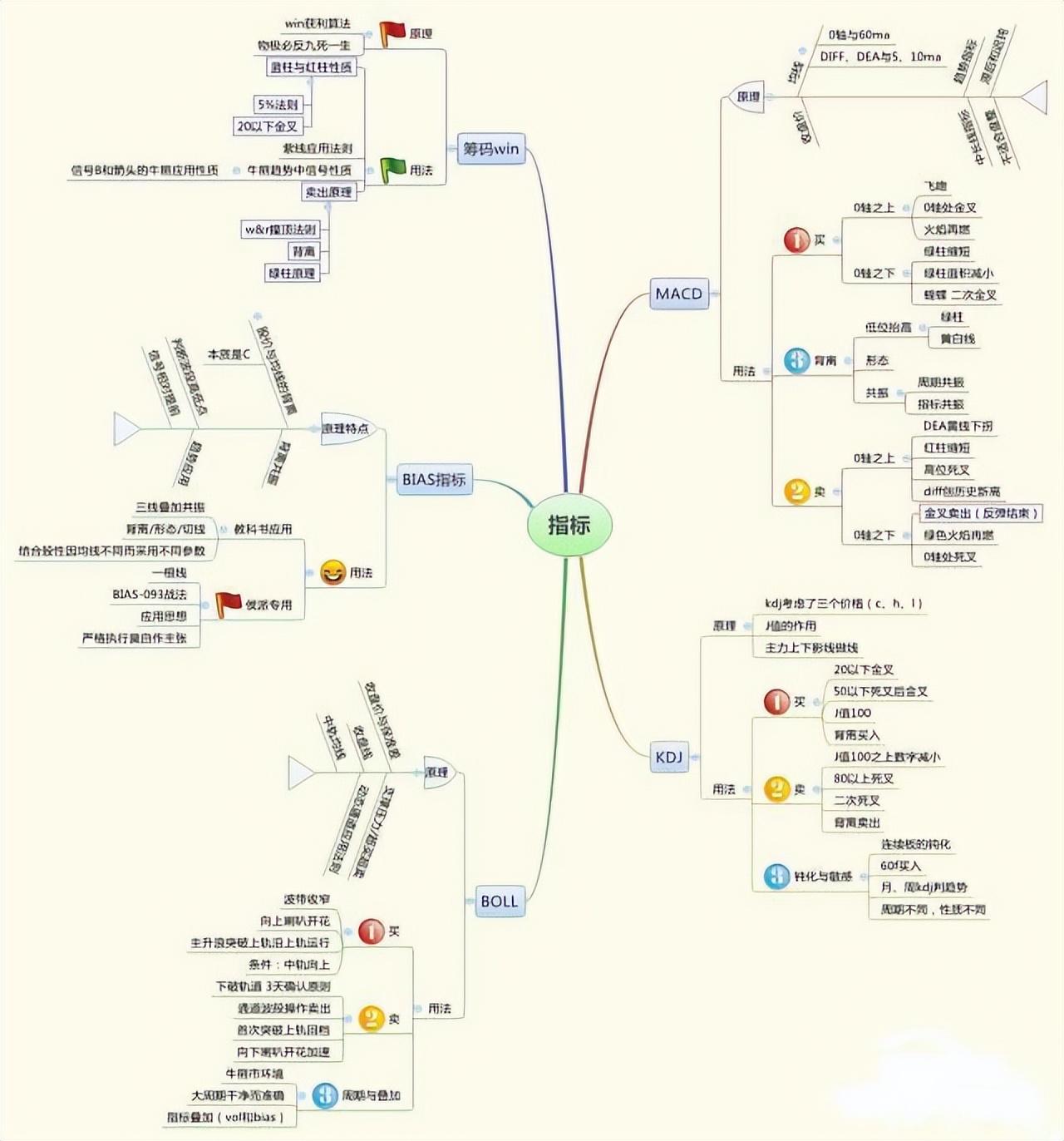 切線基礎3,均線基礎2,k線基礎1,股市導圖總綱牢記這9張思維導圖,你就