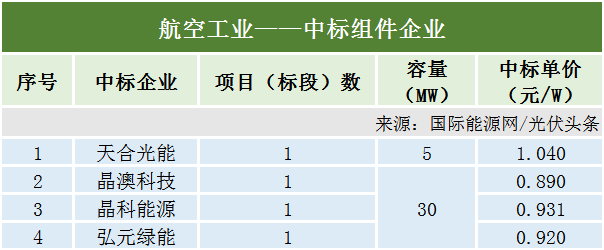 12月光伏組件排行榜正泰新能晶澳華陽隆基天合等領先央國企9867gw組件