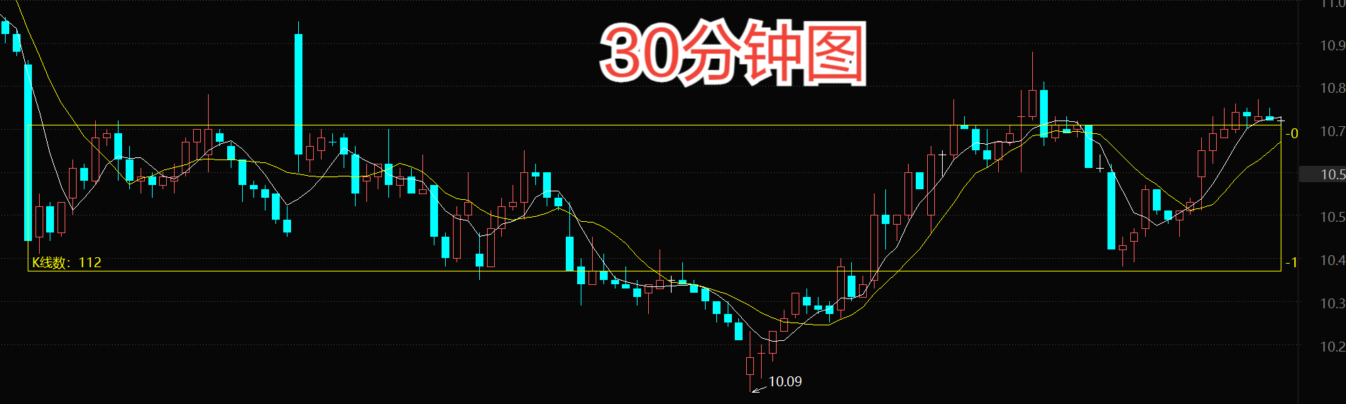 2,量能一般,略縮量;整體強度弱於大盤;需要後面放量3,目前k線走到30