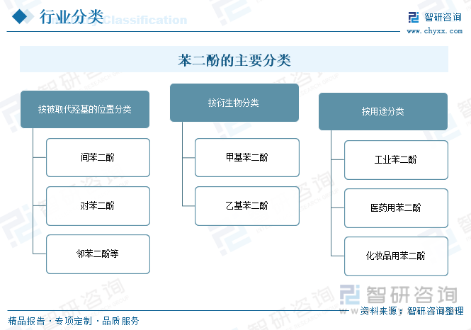 智研諮詢發佈苯二酚報告深入瞭解苯二酚行業市場現狀及前景趨勢預測