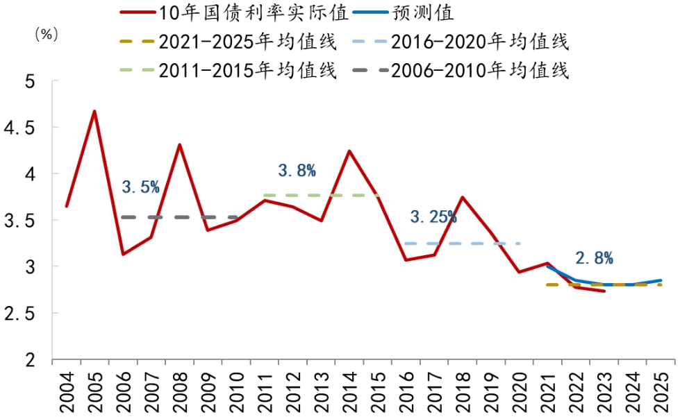 圖1:2021-2025年10年期國債利率估算站在2023年末,回檢過去兩次判斷