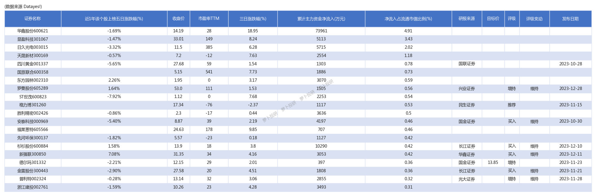 大力出奇迹！主力资金连续三日大力争夺华鑫股份、显盈科技、日久光电[23/12/28]_财富号_东方财富网
