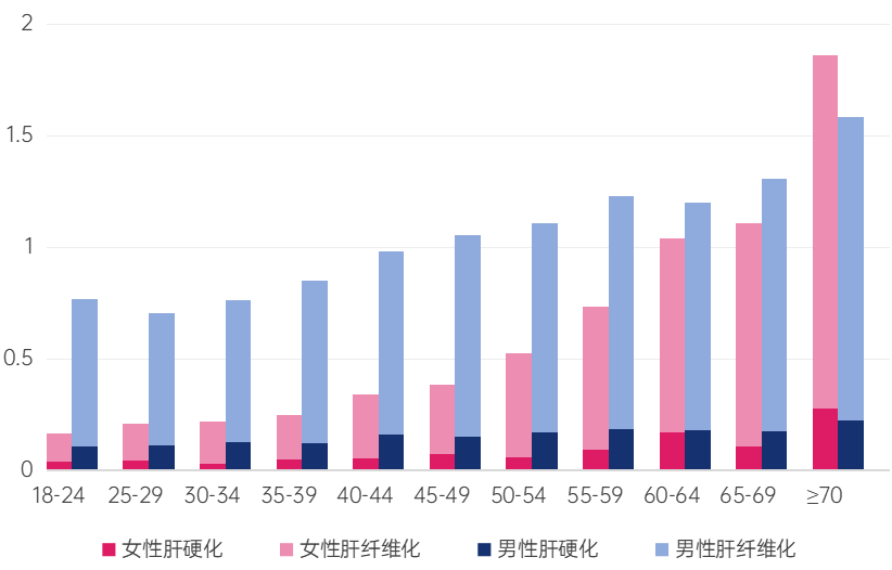 千萬級中國人體檢大數據解讀進展期肝纖維化和肝硬化檢出率隨年齡增長