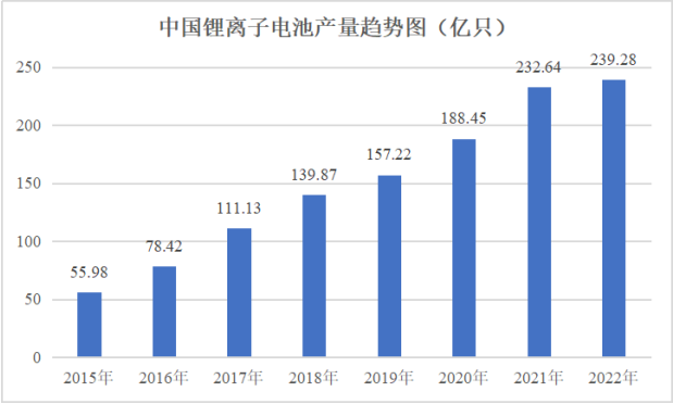 全球及中國鋰離子電池市場佔有率調研及發展戰略可行性諮詢預測報告