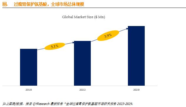 过瘤胃保护氨基酸行业发展前景预计2029年全球市场规模将达到132亿