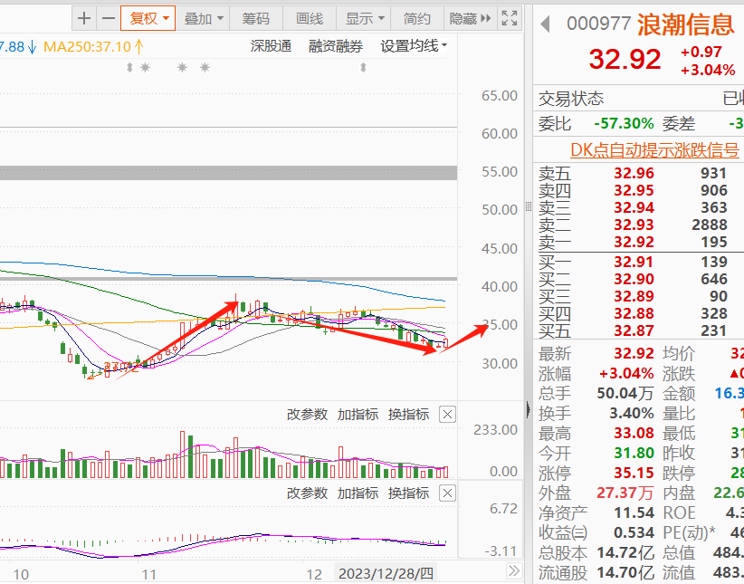 1228虎哥總結還得看它反轉終於出現晉拓股份立鼎光電一鳴食品長安汽車