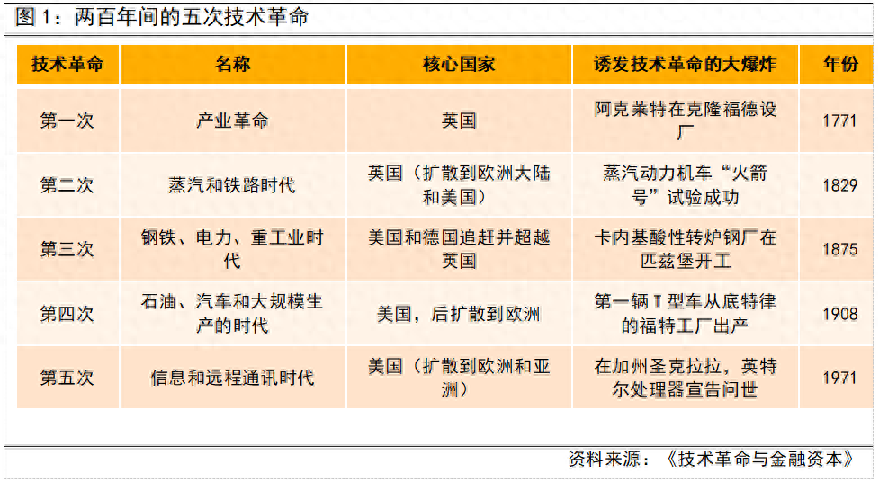 技術革命與金融資本