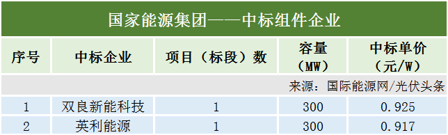 12月光伏組件排行榜正泰新能晶澳華陽隆基天合等領先央國企9867gw組件