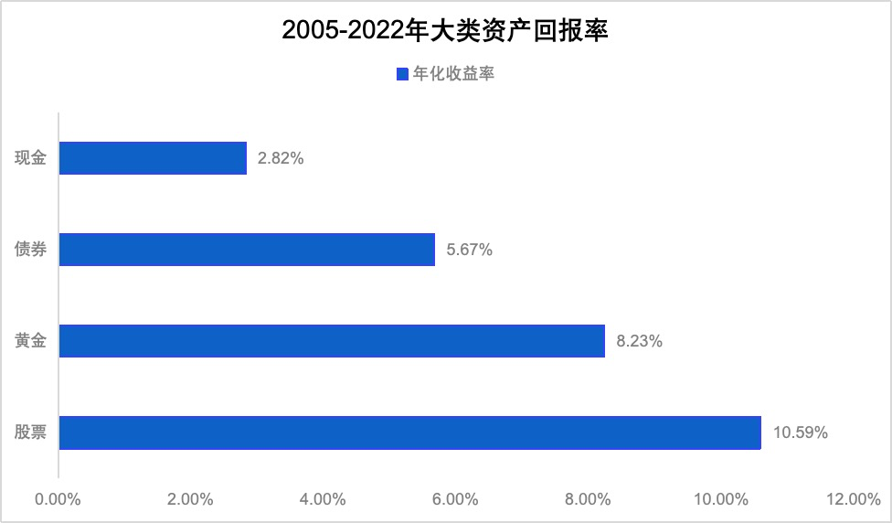 2005-2022年國內大類資產回報率放到中國,過去近20年裡,股票回報率也