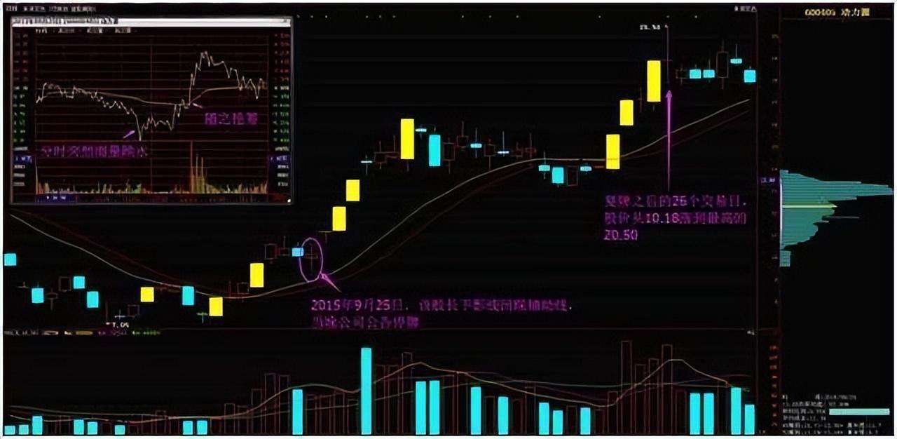 3,連續漲停之後股價橫盤,輔助線主動上移觸碰股價的.