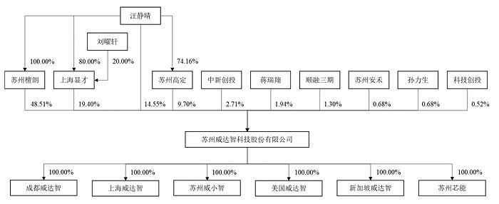 圖片來源:招股書實際上,實控人汪靜晴夫婦以威羅達