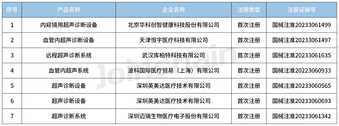 國家藥監局共批准註冊醫療器械超聲脈衝回波成像設備產品32個